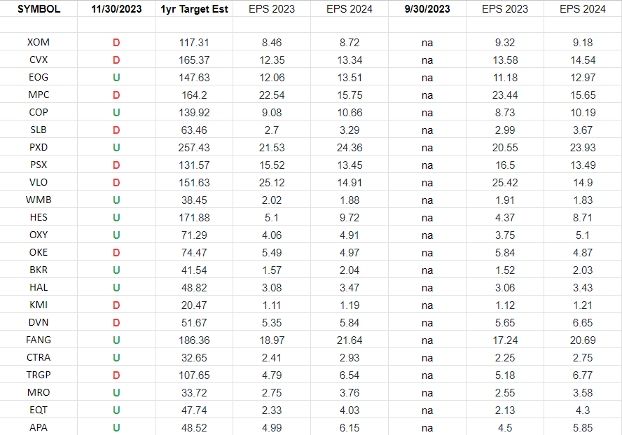 Energy Earnings Estimates/Revisions