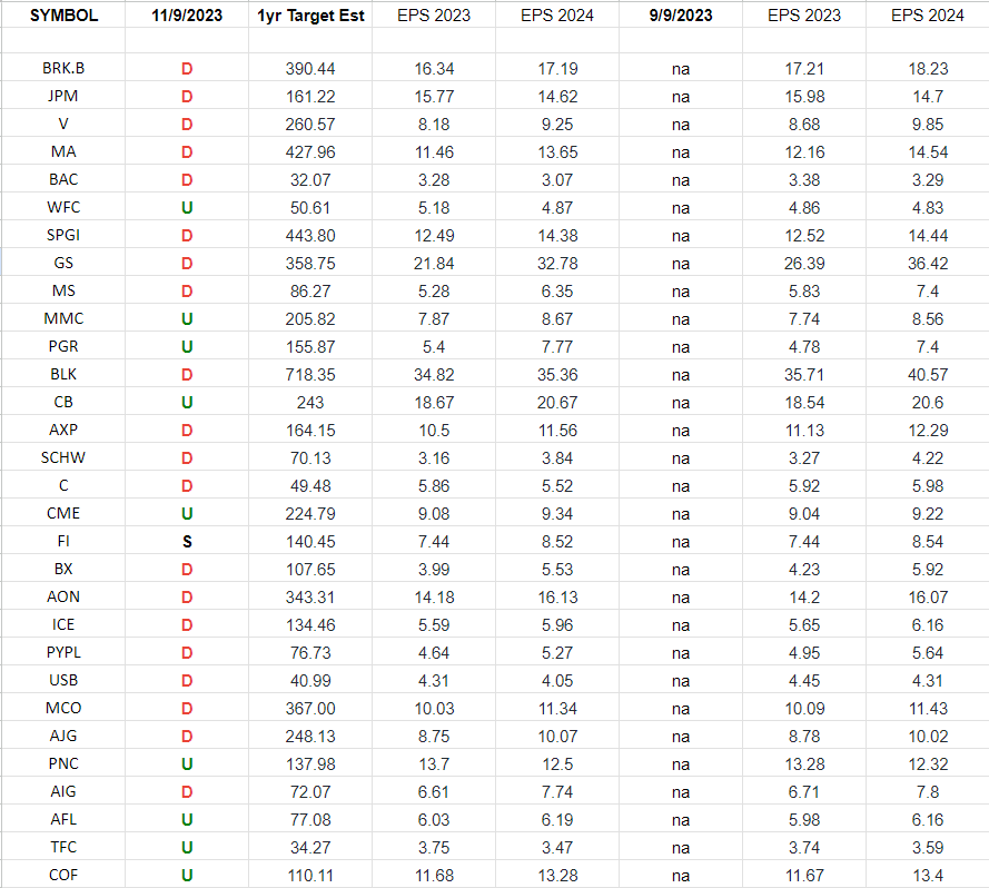 Financials (top 30 weights) Earnings Estimates/Revisions