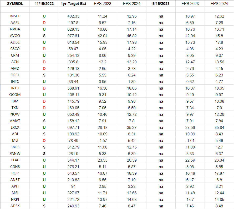 Technology Earnings Estimates/Revisions