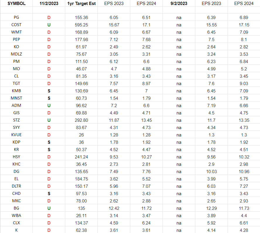 Consumer Staples (top 30 weights) Earnings Estimates/Revisions