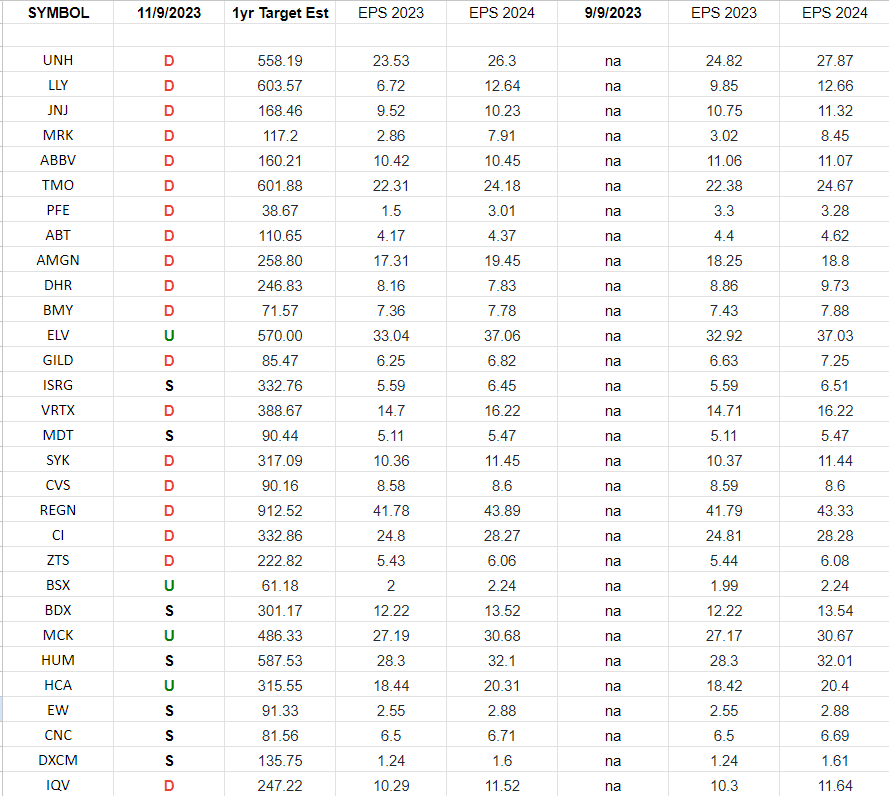 Healthcare (top 30 weights) Earnings Estimates/Revisions