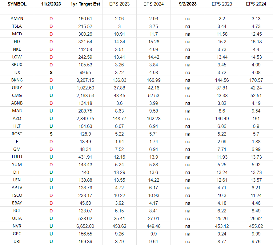 Consumer Discretionary (top 30 weights) Earnings Estimates/Revisions