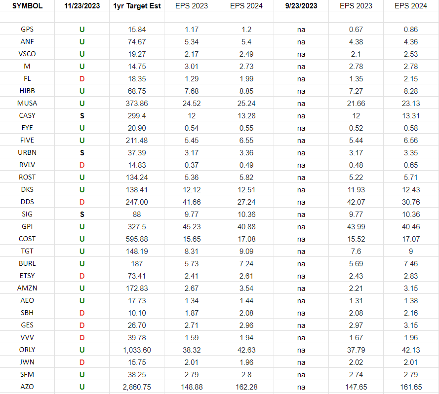 Retail Earnings Estimates/Revisions