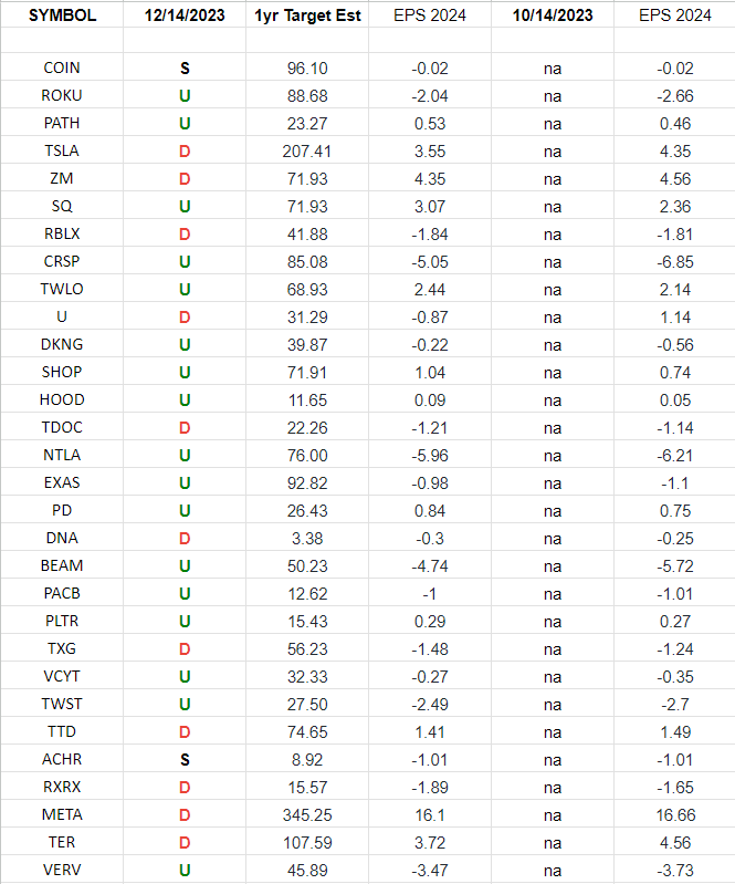 ARKK Innovation Fund Earnings Estimates/Revisions