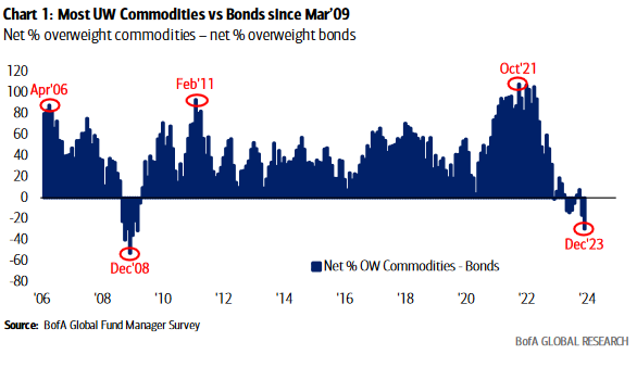 December 2023 Bank of America Global Fund Manager Survey Results (Summary)