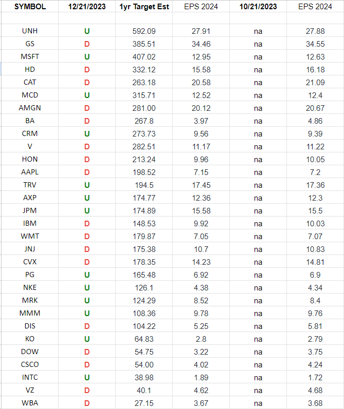 DOW 30 Earnings Estimates/Revisions