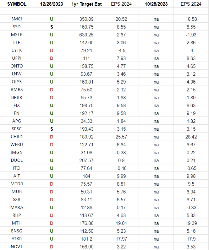 Russel 2000 (top weights) Earnings Estimates