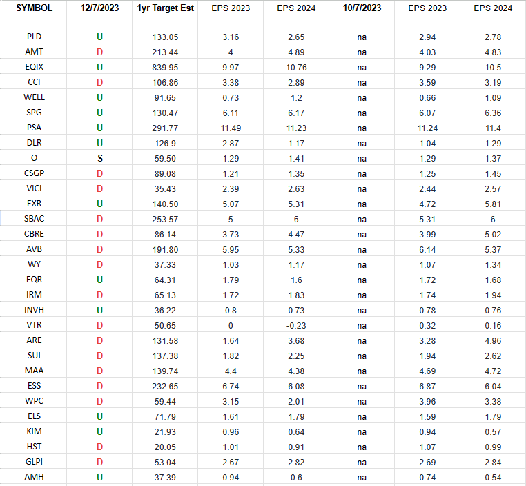 REIT Earnings Estimates/Revisions