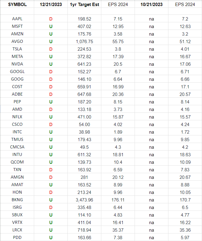 Nasdaq (top 30 weights) Earning Estimates/Revisions