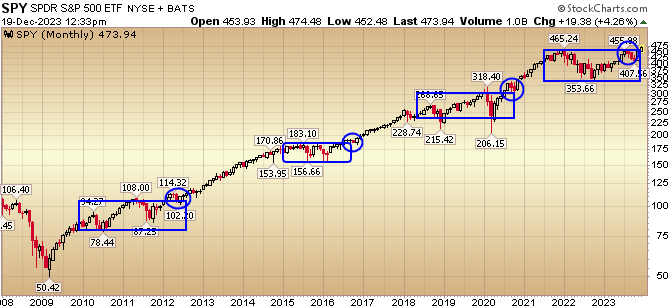 “Rally Over or Just Beginning?” Stock Market (and Sentiment Results)…