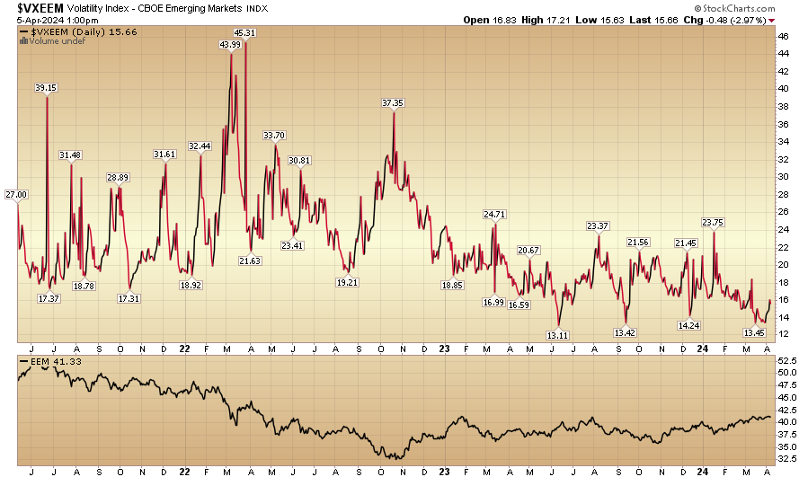 Indicator of the Day (video): Emerging Markets VIX