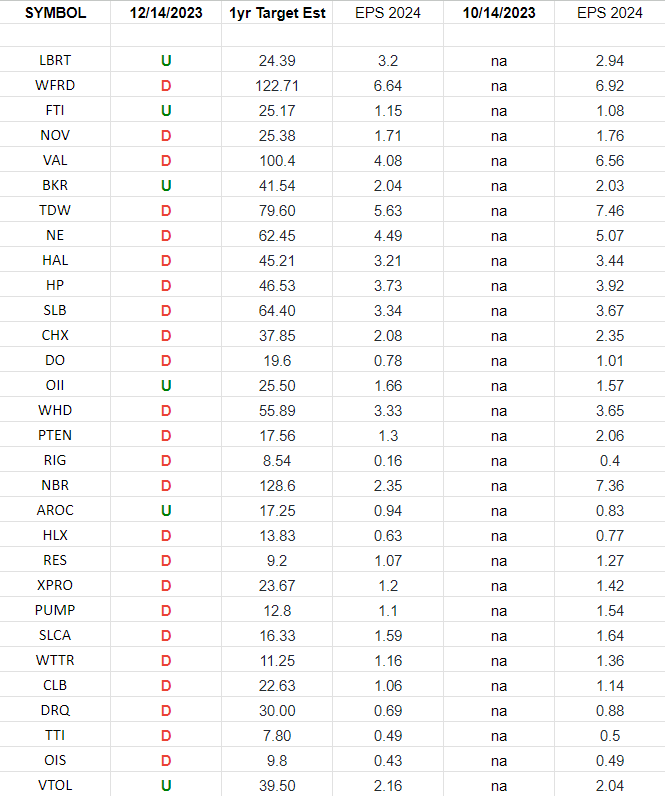 Oil & Gas Equipment & Services Earnings Estimates and Revisions