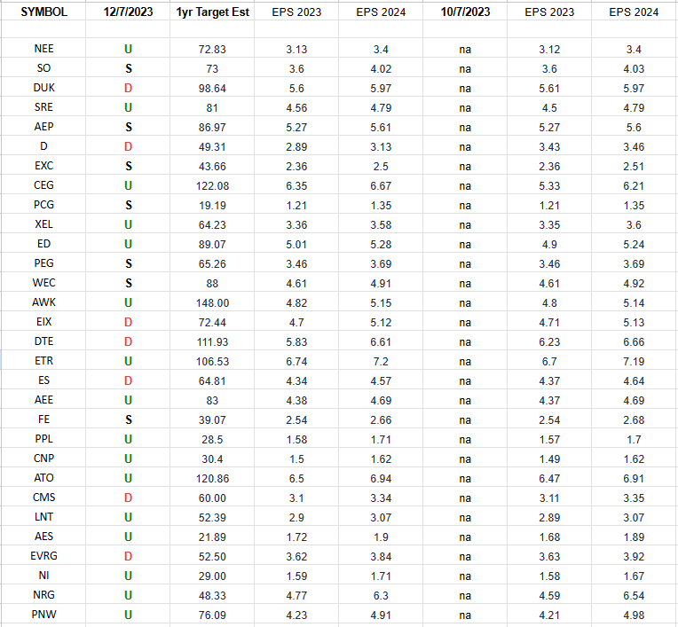 Utilities Earnings Estimates/Revisions