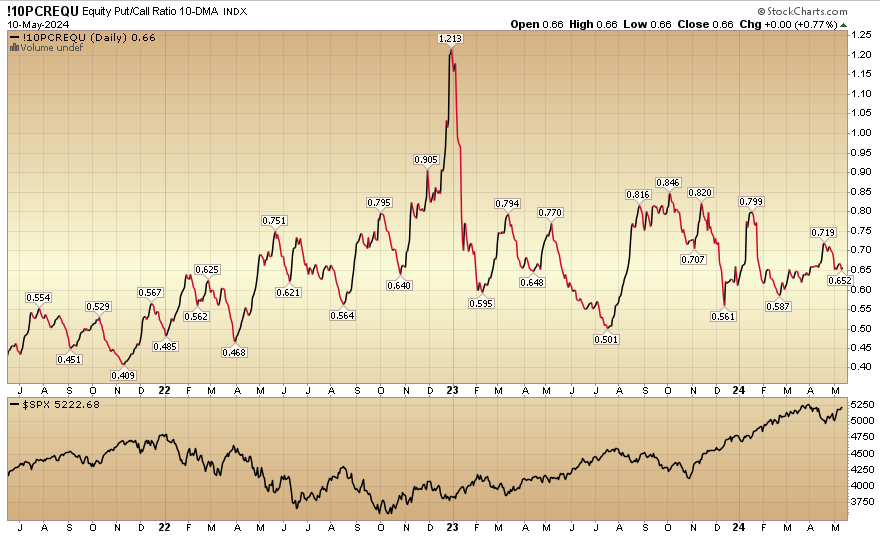 Indicator of the Day (video):  Equity Put Call Ratio 10 DMA