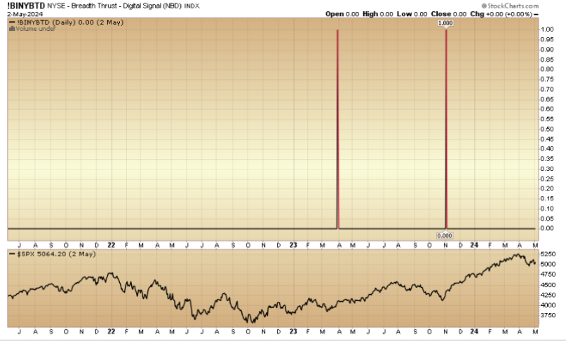 Indicator of the Day (video): NYSE – Breadth Thrust – Digital