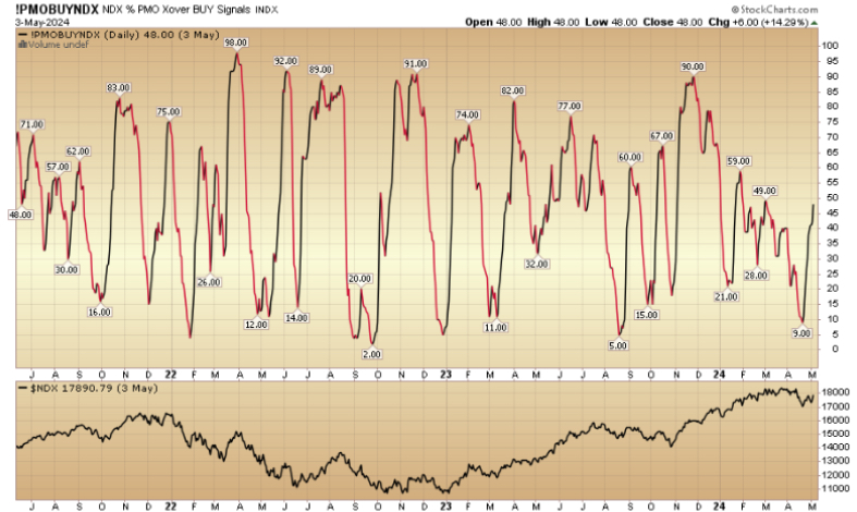 Indicator of the Day (video):  Nasdaq percent of stocks PMO crossover buy signals