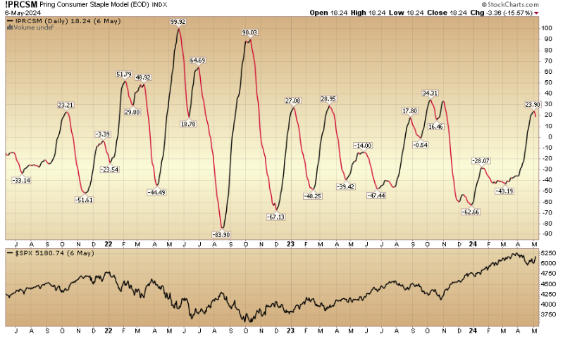 Indicator of the Day (video): Pring Consumer Staple Model