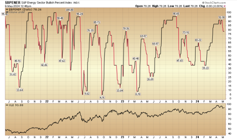 Indicator of the Day (video): Bullish Percent Energy