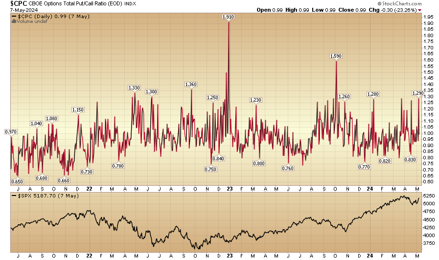Indicator of the Day (video): CBOE Total Put/Call Ratio ($CPC)