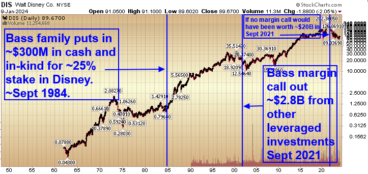 Disney Deja Vu Stock Market…