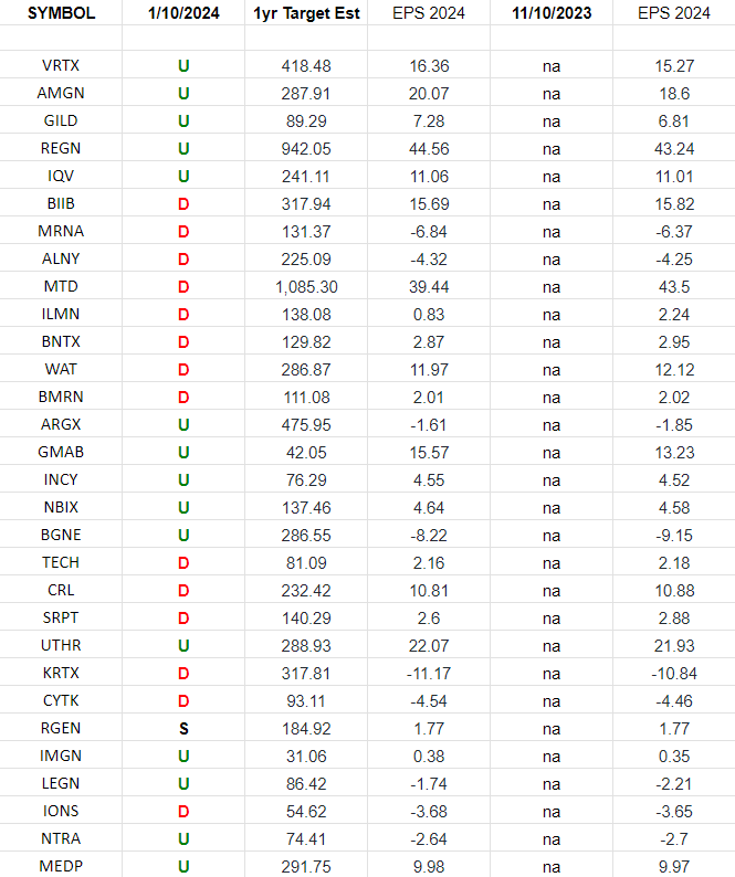 Biotech Earnings Estimates/Revisions