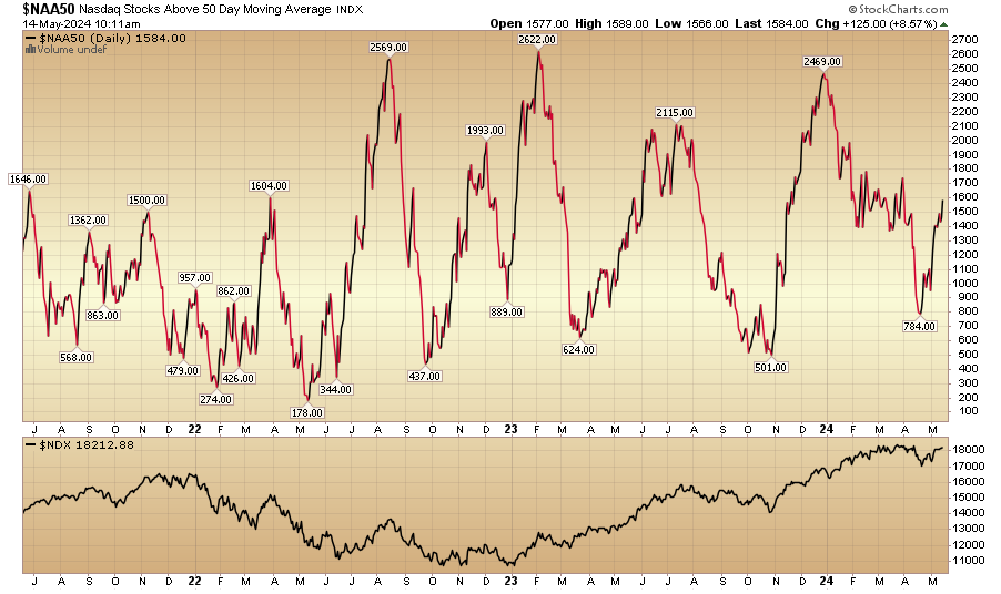 Indicator of the Day (video): Nasdaq Stocks Above the 50 Day MA