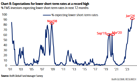 January 2024 Bank of America Global Fund Manager Survey Results (Summary)