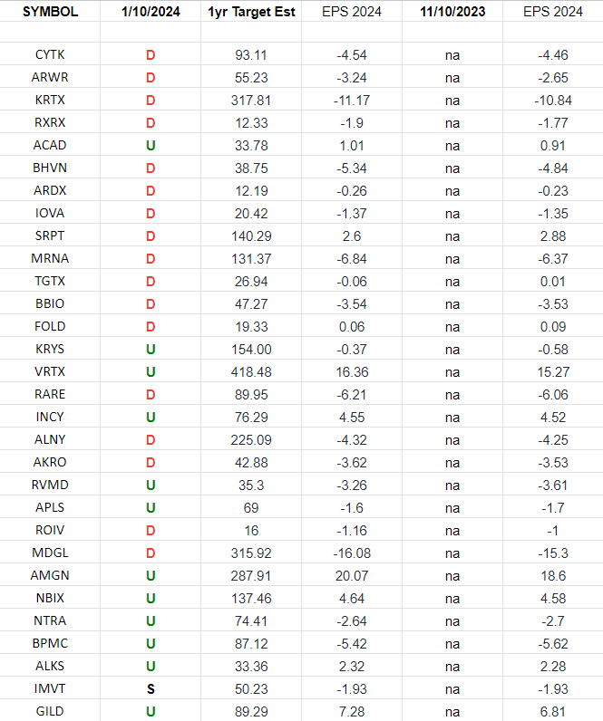 (Equal Weight) Biotech Earnings Estimates/Revisions