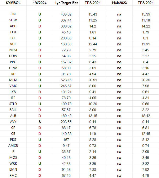 Basic Materials (XLB)- Earnings Estimates/Revisions