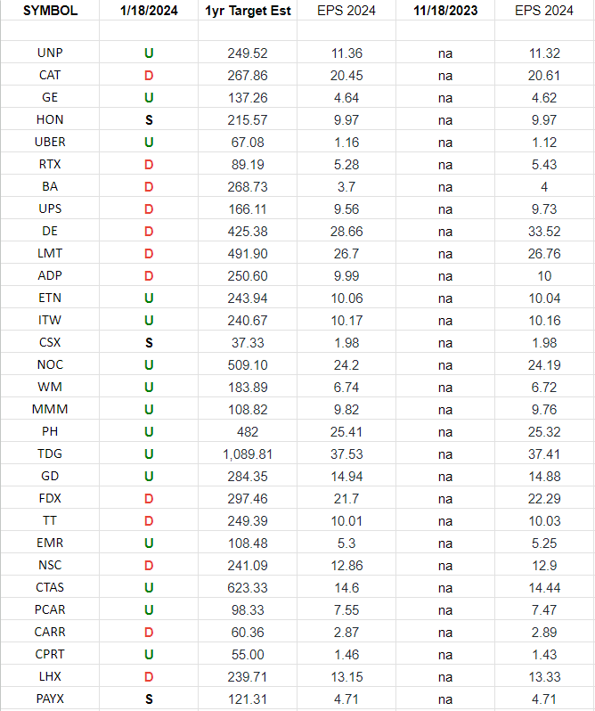 Industrials (top 30 weights) Earnings Estimates/Revisions