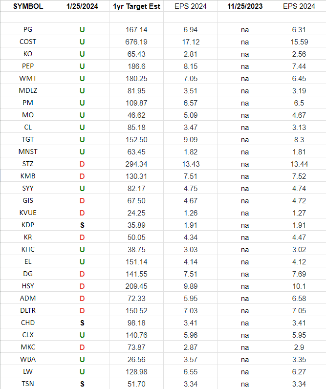 Consumer Staples (top 30 weights) Earnings Estimates/Revisions