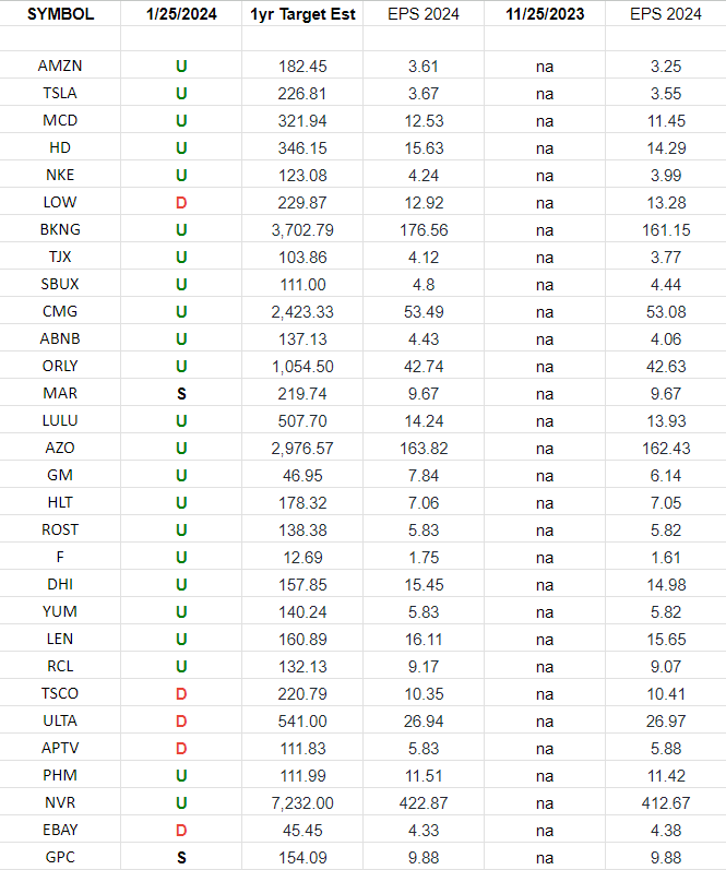 Consumer Discretionary (top 30 weights) Earnings Estimates/Revisions