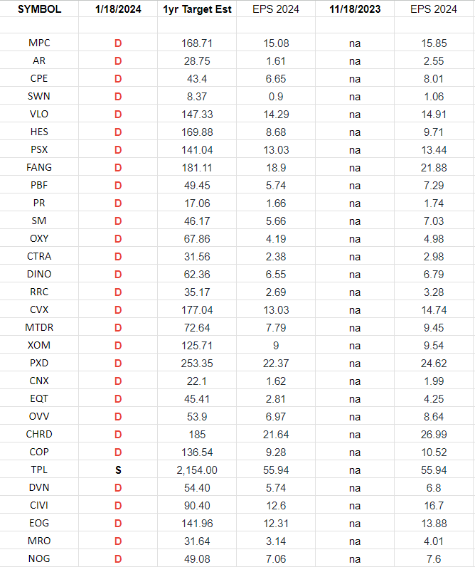 Exploration & Production Sector (XOP) – Earnings Estimates/Revisions