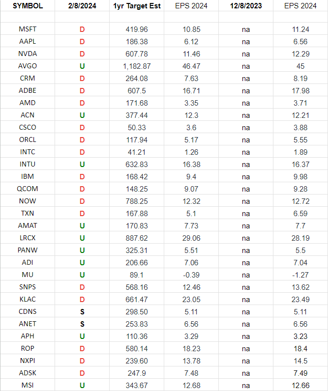 Technology Earnings Estimates/Revisions