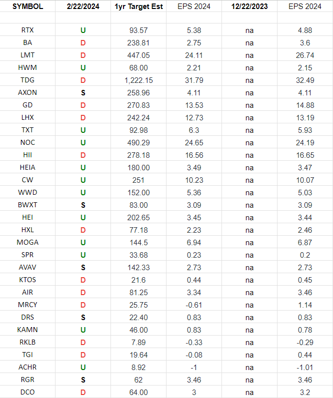 Defense & Aerospace Earnings Estimates/Revisions