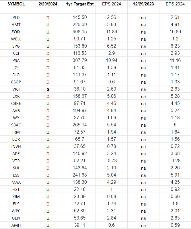 REIT Earnings Estimates/Revisions