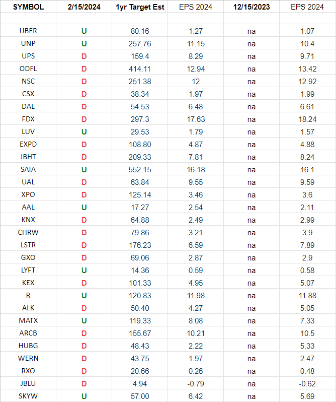 Transports Earnings Estimates/Revisions