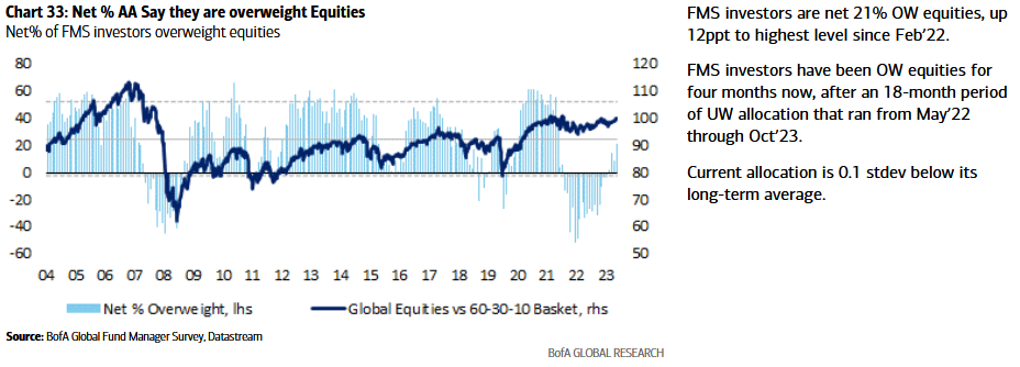 February 2024 Bank of America Global Fund Manager Survey Results (Summary)