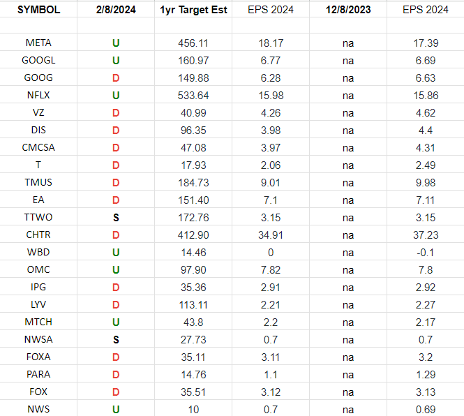 Communication Services Earnings Estimates/Revisions