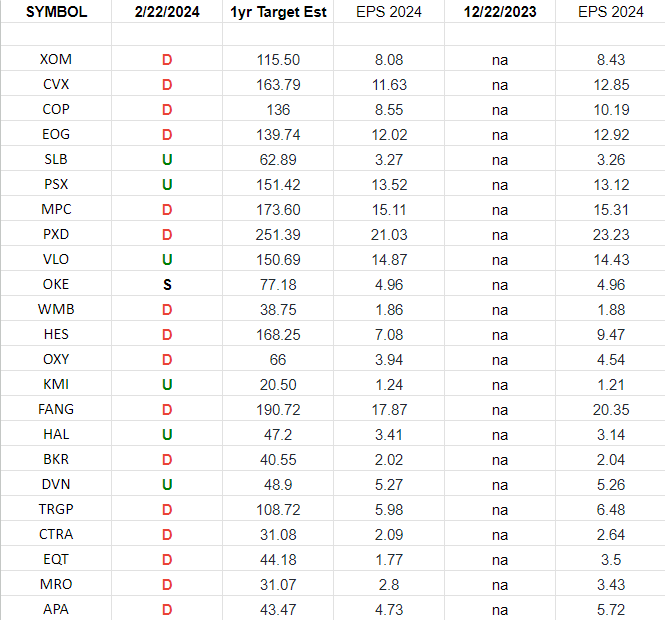 Energy Earnings Estimates/Revisions