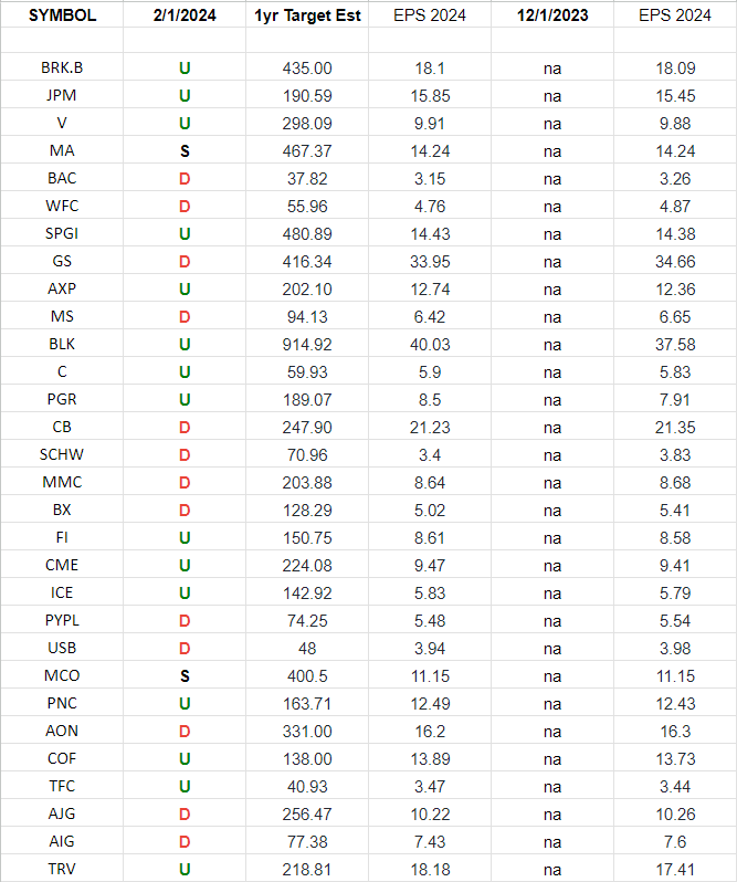Financials (top 30 weights) Earnings Estimates/Revisions