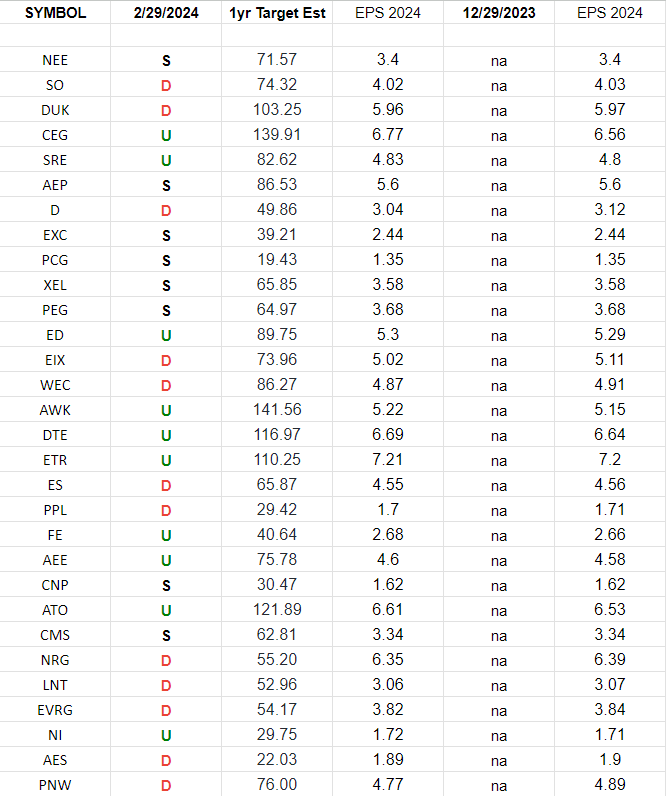 Utilities Earnings Estimates/Revisions