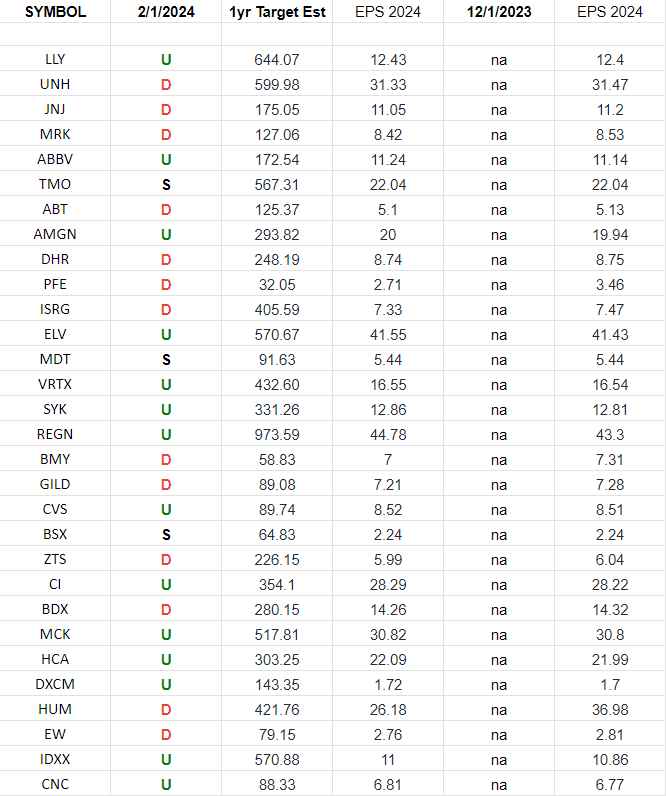 Healthcare (top 30 weights) Earnings Estimates/Revisions