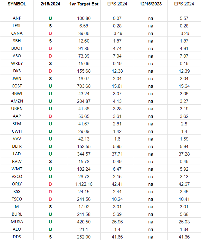 Retail Earnings Estimates/Revisions