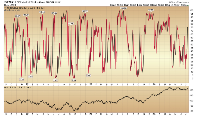Indicator of the Day (video): S&P 500 Industrial Stocks Above 20 EMA