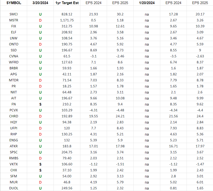 Russel 2000 (top weights) Earnings Estimates