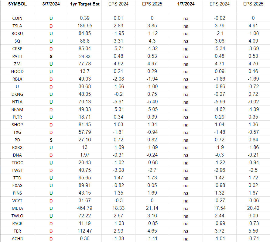 ARKK Innovation Fund Earnings Estimates/Revisions