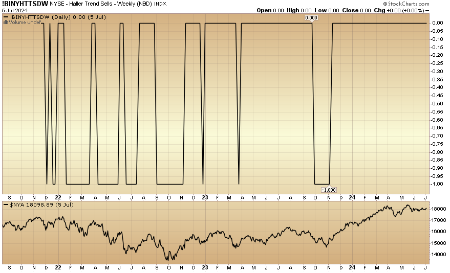 Indicator of the Day (video): NYSE Haller Trend Sells