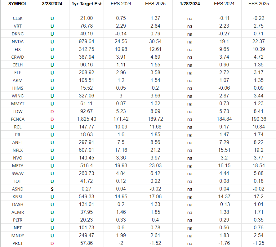 IBD 50 Growth Index (top 30 weights) Earnings Estimates