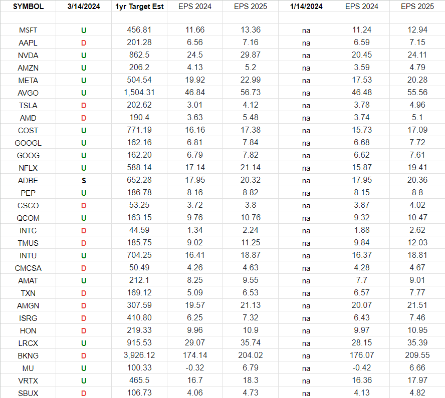 Nasdaq (top 30 weights) Earning Estimates/Revisions